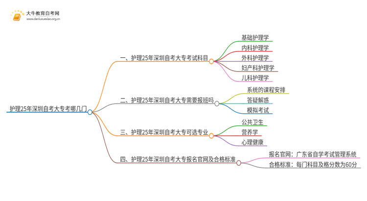 护理25年深圳自考大专考哪几门思维导图