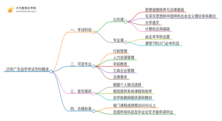 25年广东自学考试专科考试科目思维导图