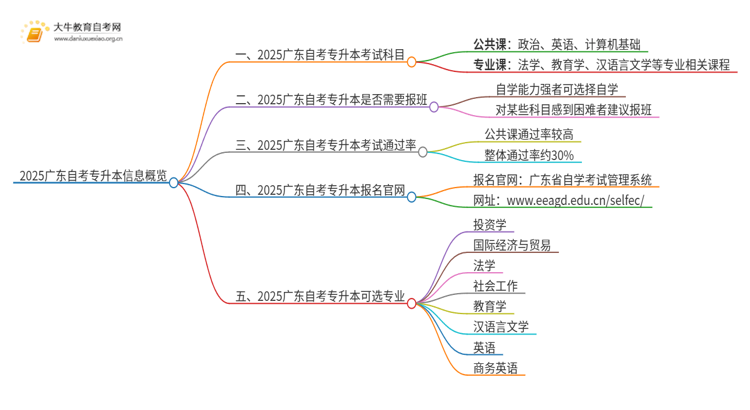 2025广东自考专升本都考啥科目思维导图