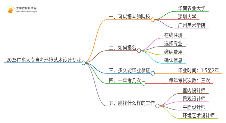 2025广东大专自考环境艺术设计专业可以报考哪个院校？思维导图