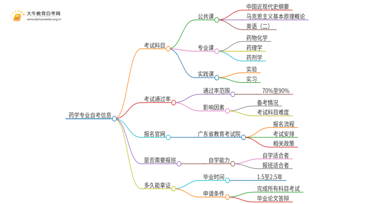 25年广东自考成人自考都考哪些科目思维导图