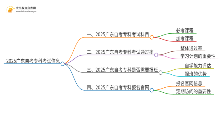 2025广东自考专科都考什么科目思维导图