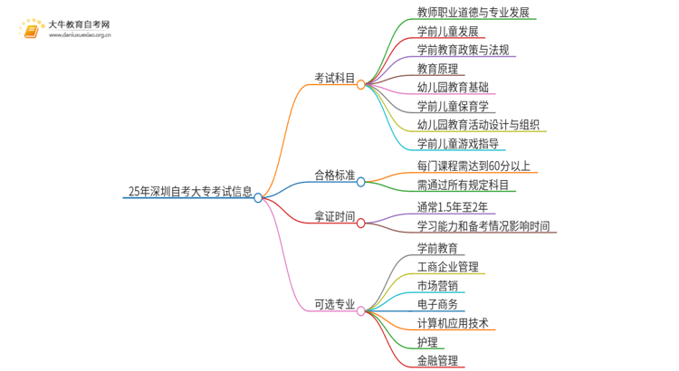 25年深圳自考大专要考哪些科目思维导图