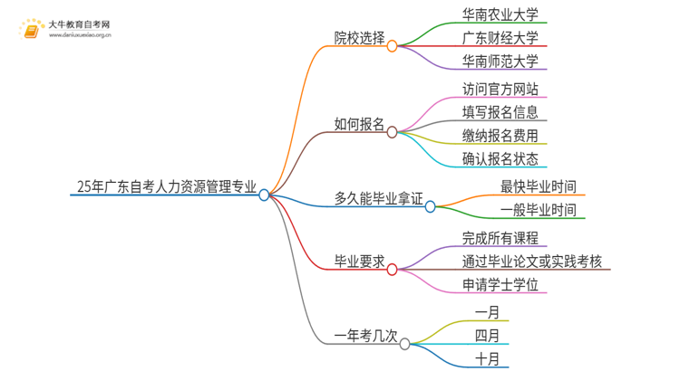 25年广东自考人力资源管理专业院校选哪个？思维导图