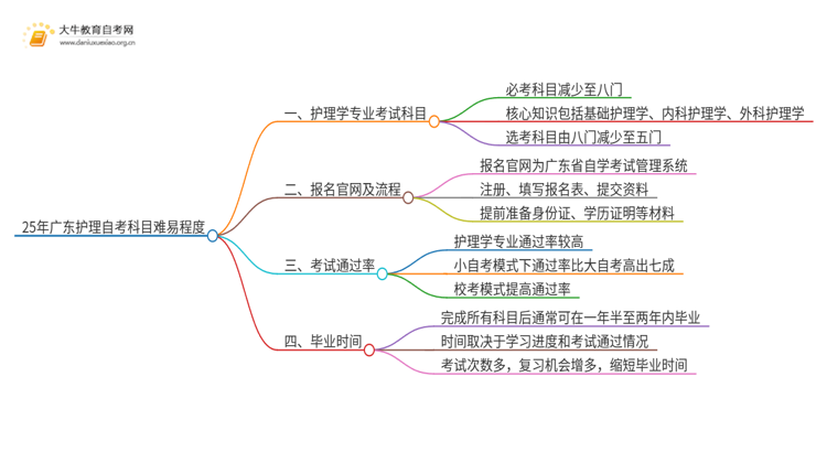 25年广东护理自考科目难易程度思维导图