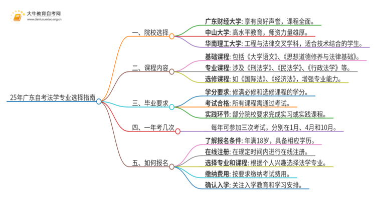 25年广东自考法学专业院校选哪个？思维导图