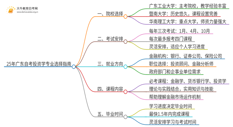 25年广东自考投资学专业院校选哪个？思维导图