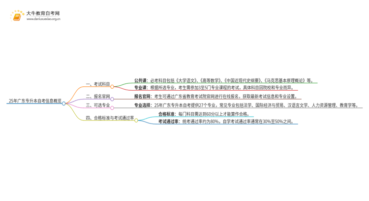 25年广东专升本自考考什么科目思维导图