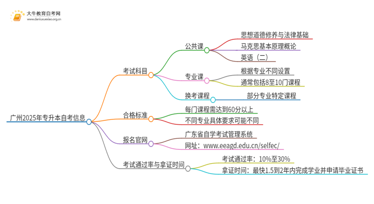 广州2025年自考专升本科目有哪些思维导图