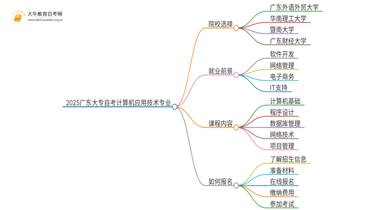 2025广东大专自考计算机应用技术专业可以报考哪个院校？思维导图