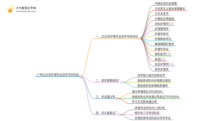 广州2025年护理专业自考专科科目思维导图