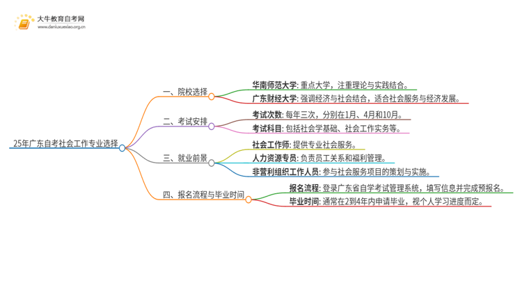 25年广东自考社会工作专业院校选哪个？思维导图