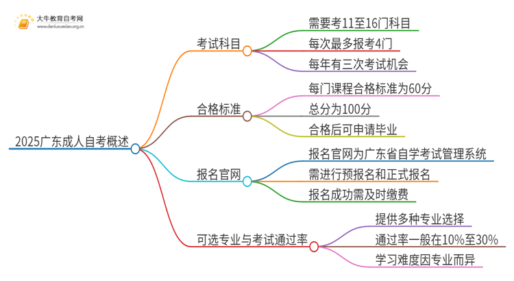 2025广东成人自考需要考几门思维导图