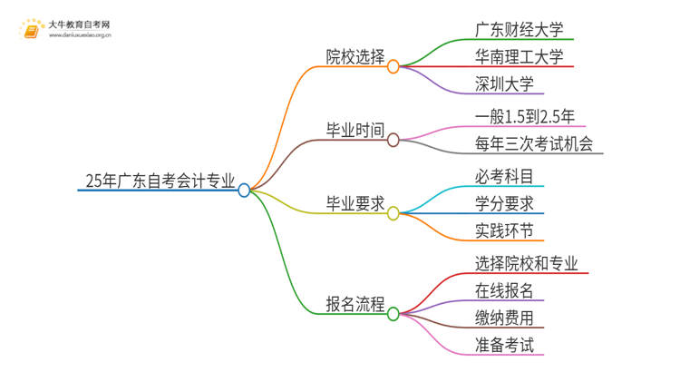 25年广东自考会计专业院校选哪个？思维导图