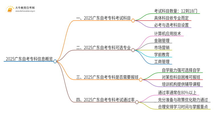 2025广东自考专科要考多少科目思维导图