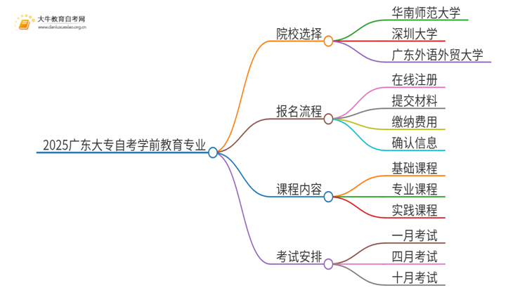 2025广东大专自考学前教育专业可以报考哪个院校？思维导图