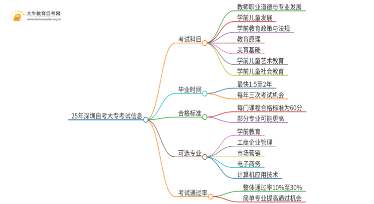 25年深圳自考大专是考哪些科目思维导图