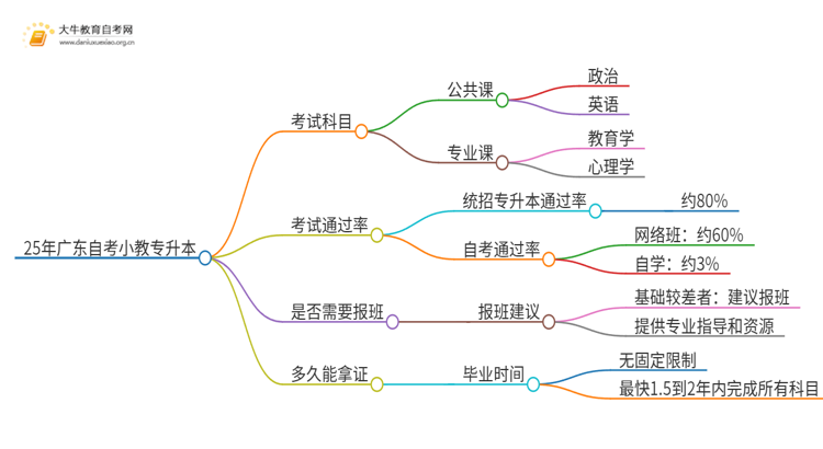 25年广东自考小教专升本考什么科目思维导图