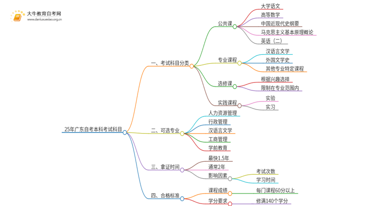 25年广东自考本科要考哪些科目思维导图