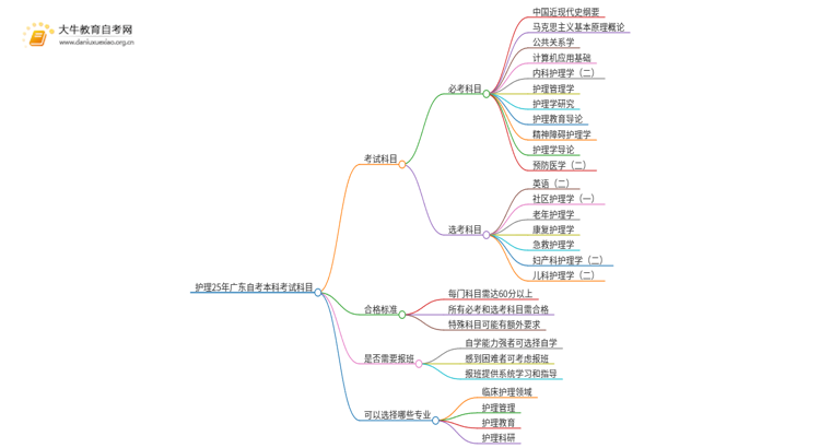 护理25年广东自考本科考试科目（考啥）思维导图