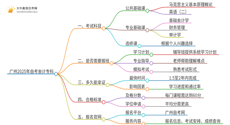 广州2025年自考会计专科要考几科思维导图