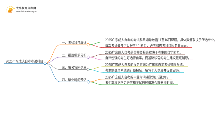 2025广东成人自考 考试科目思维导图