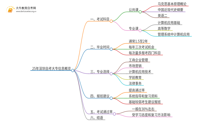 25年深圳自考大专哪个科目好考思维导图