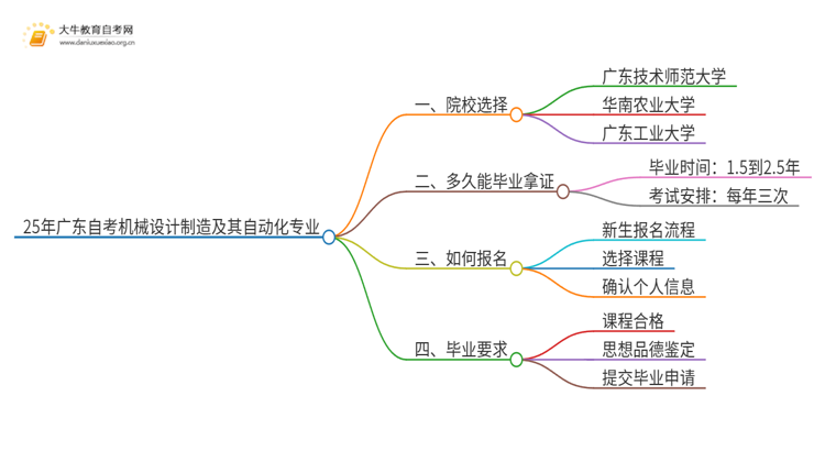 25年广东自考机械设计制造及其自动化专业院校选哪个？思维导图