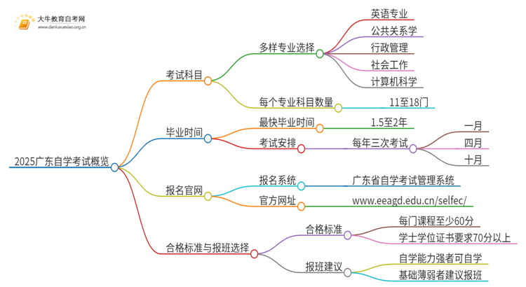 2025广东自学考试都有哪些科目思维导图