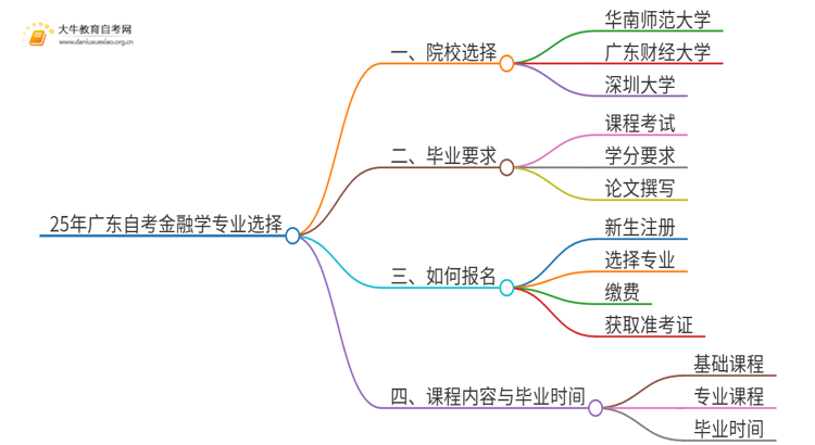 25年广东自考金融学专业院校选哪个？思维导图