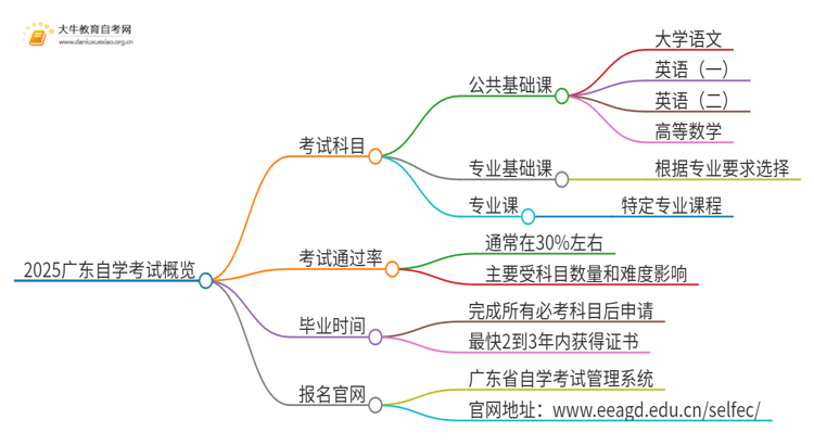 2025广东自学考试有哪几门考试思维导图