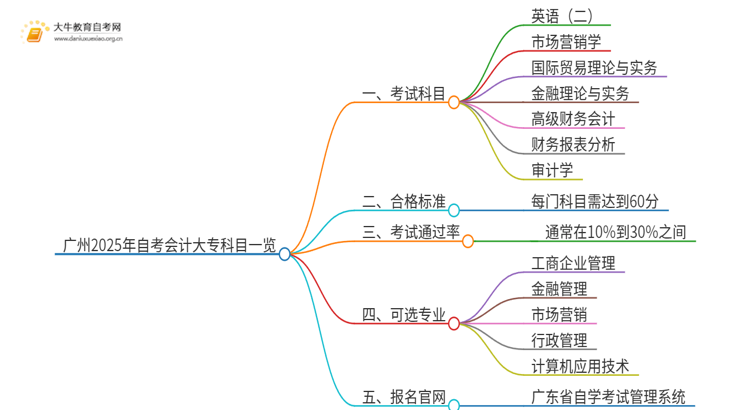 广州2025年会计大专自考科目一览思维导图