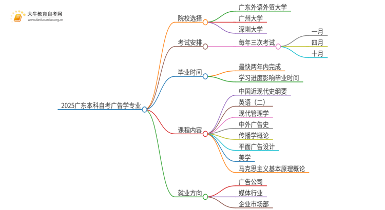 2025广东本科自考广告学专业可以报考哪个院校？思维导图