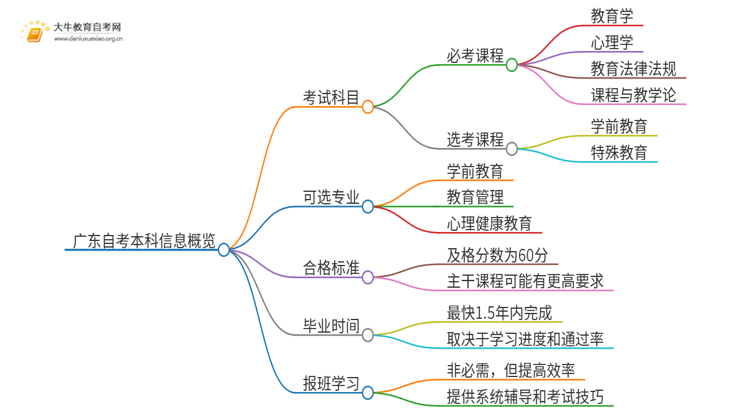 25年广东自考小学教育本科自考几科思维导图