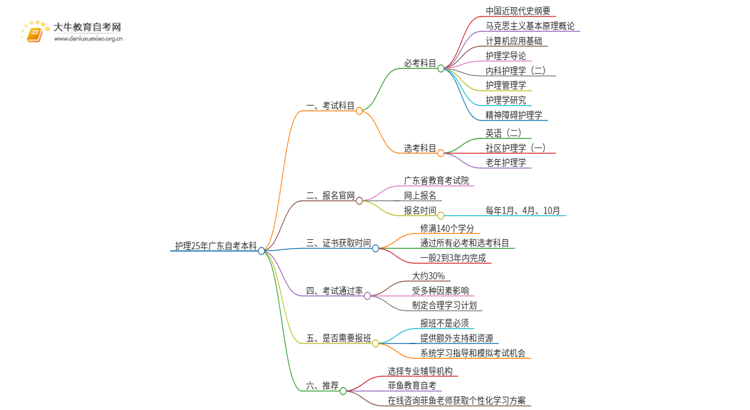 25年广东护理自考本考哪些科目思维导图