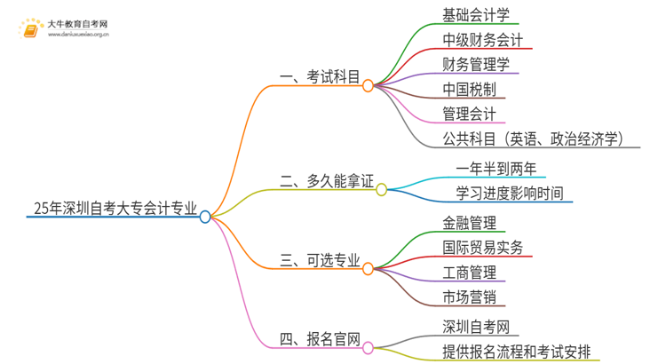 25年深圳自考大专会计专业科目思维导图