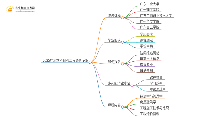 2025广东本科自考工程造价专业可以报考哪个院校？思维导图