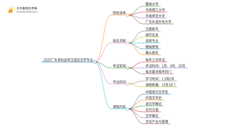 2025广东本科自考汉语言文学专业可以报考哪个院校？思维导图