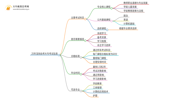 25年深圳自考大专主要考哪几科思维导图