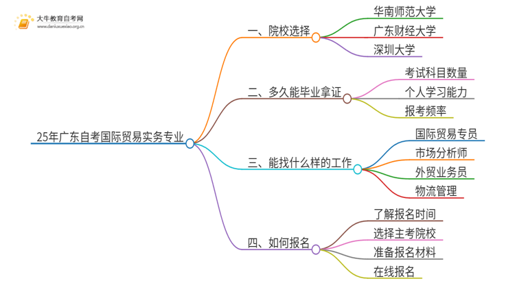 25年广东自考国际贸易实务专业院校选哪个？思维导图