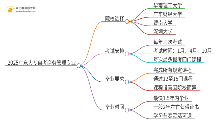 2025广东大专自考商务管理专业可以报考哪个院校？思维导图