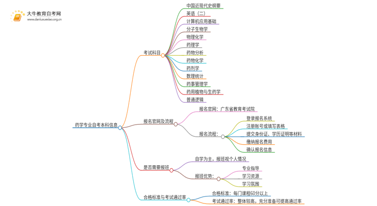 药学专业25年广东自考本科科目（考啥）思维导图