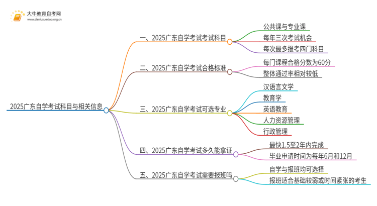 2025广东自学考试要考什么科目思维导图