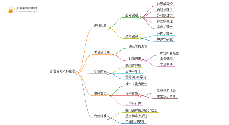 护理25年广东自考本科省考科目思维导图