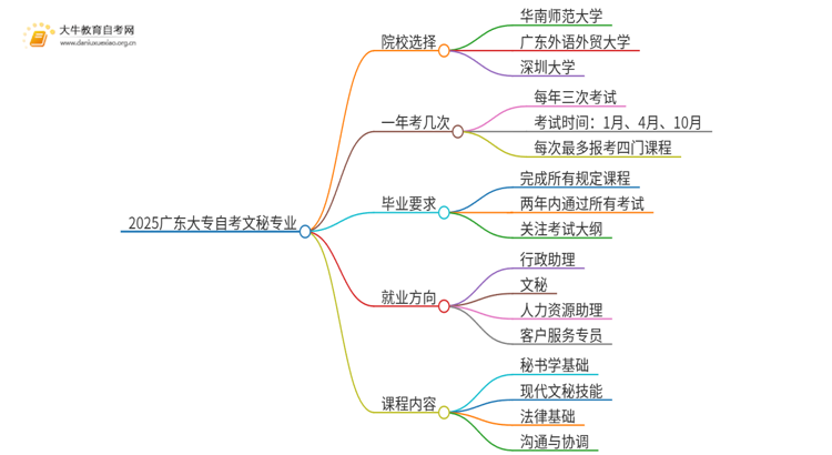 2025广东大专自考文秘专业可以报考哪个院校？思维导图