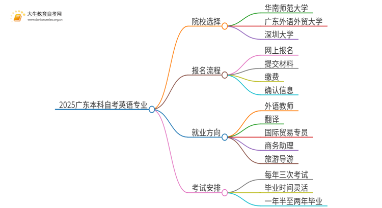 2025广东本科自考英语专业可以报考哪个院校？思维导图