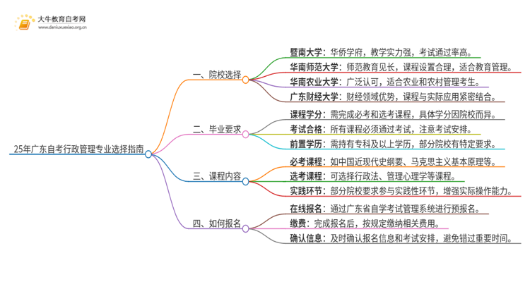 25年广东自考行政管理专业院校选哪个？思维导图