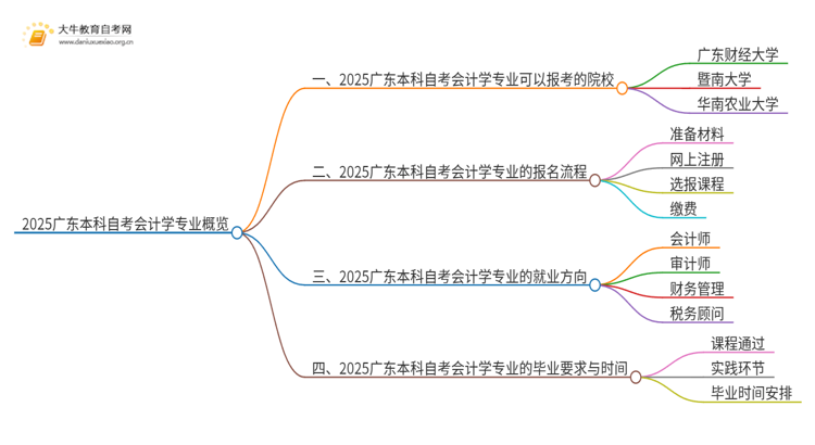 2025广东本科自考会计学专业可以报考哪个院校？思维导图