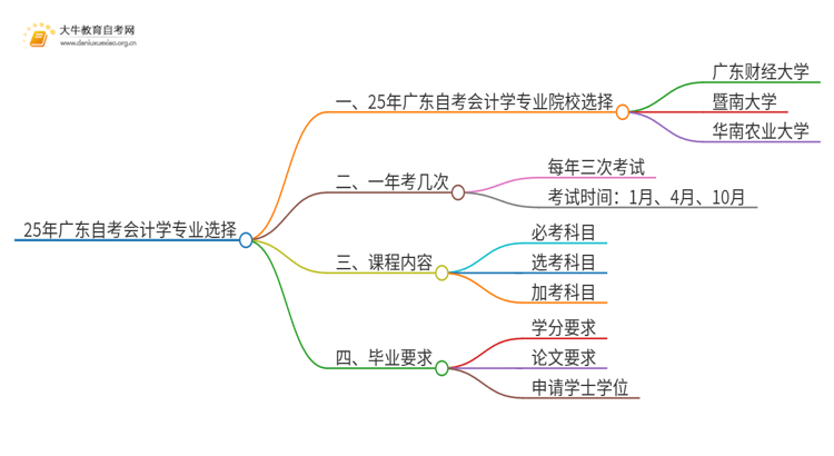 25年广东自考会计学专业院校选哪个？思维导图