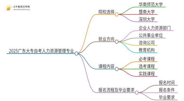 2025广东大专自考人力资源管理专业可以报考哪个院校？思维导图